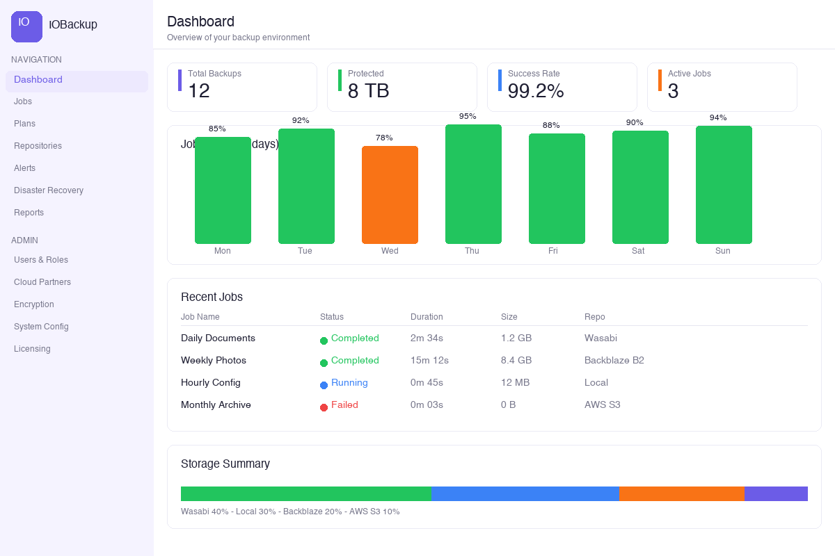 IOBackup Dashboard — backup monitoring and analytics